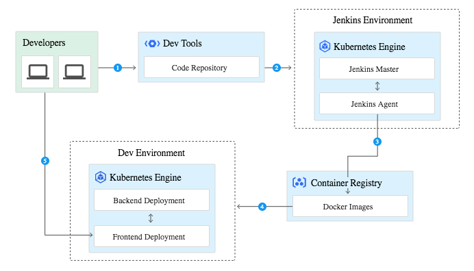 Continuous Deployment using versions